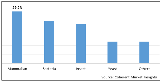 CUSTOM RECOMBINANT PROTEIN PRODUCTION SERVICES MARKET
